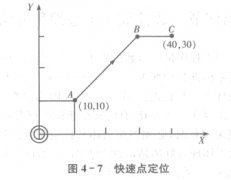 FANUC加工中心直線進給編程方法(資料下載)