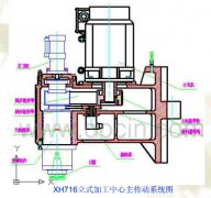 數控加工中心主傳動系統概述及結構形式